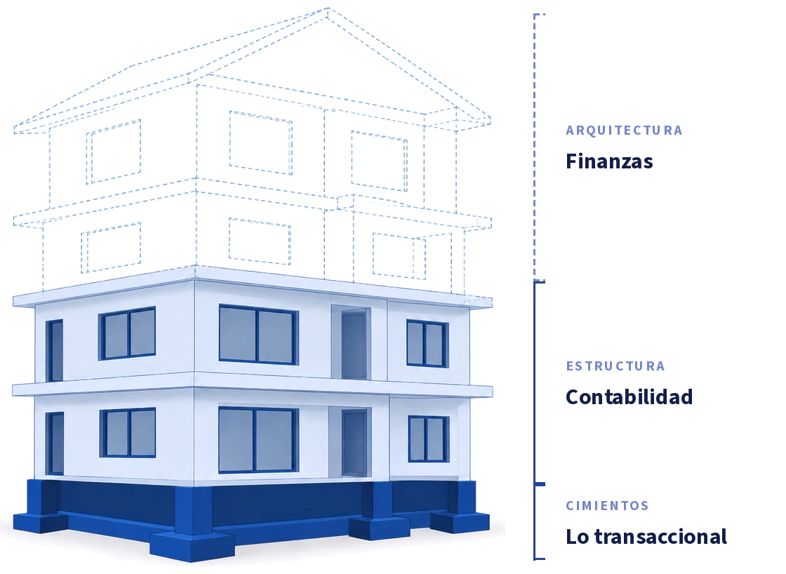 Casa de tres niveles. Cimientos: lo transaccional. Estructura: la contabilidad. Arquitectura, dibujada en líneas punteadas: las finanzas.